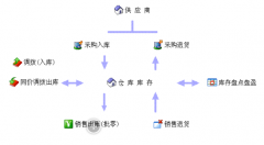 免費(fèi)版的進(jìn)銷存軟件下載
