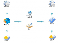 需要一個進銷存軟件！