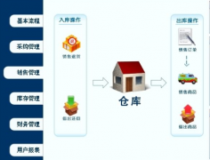 進(jìn)銷存軟件問題？