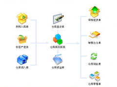 有沒(méi)有簡(jiǎn)單易用進(jìn)銷存軟件??？