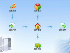 如何做醫(yī)藥管理系統(tǒng)？