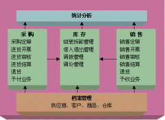 求救！~藥品管理系統(tǒng)的軟件