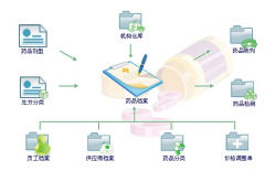 有沒有比較簡(jiǎn)單的醫(yī)藥進(jìn)銷存管理軟件？