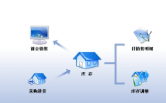 超市進(jìn)銷存管理系統(tǒng)設(shè)計(jì)的目的、要求、思路？