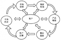 哪個牌子的客戶關(guān)系管理系統(tǒng)比較好？