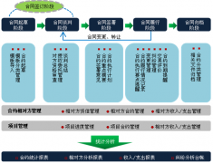 合同管理系統(tǒng)如何表示合同進度？
