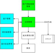 需要一款管理合同的軟件，求介紹！