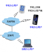 請(qǐng)教高手有沒(méi)有一款手機(jī)辦公同步軟件？