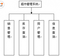 設(shè)計(jì)超市進(jìn)銷存管理系統(tǒng)，非常感謝！
