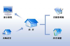 服裝商貿(mào)類行業(yè)進(jìn)銷存軟件？