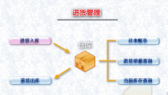 有沒有好用的進銷存?zhèn)}庫管理軟件？