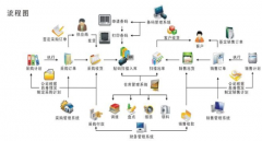 倉庫進銷存