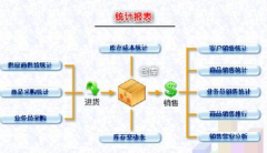 進(jìn)銷(xiāo)存軟件和財(cái)務(wù)軟件有什么區(qū)別與聯(lián)系？