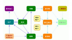 我需要一款進銷存的記賬軟件，以前的太復(fù)雜！