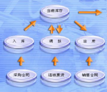 請問你有免費的網(wǎng)絡(luò)版進銷存軟件？