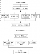 能否簡述一下計量管理體系的測量過程情況？