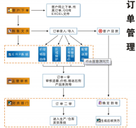 哪些訂單管理軟件比較好實用？