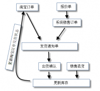 企業(yè)訂單管理系統(tǒng)軟件哪款比較好用？
