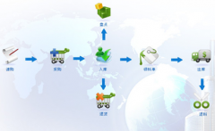 求一個工業(yè)庫存管理軟件！