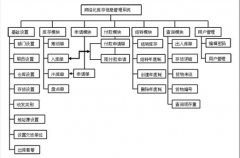 手機超市應該用什么管理庫存軟件？