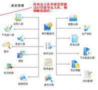 進(jìn)銷存管理軟件和庫存管理軟件有什么不同？