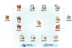 有沒有進銷存免費管理軟件網絡版？