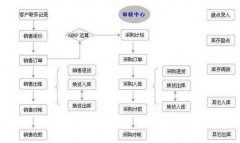 有什么好一點(diǎn)的進(jìn)銷存管理系統(tǒng)？