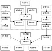 設(shè)計一個小型商戶貨物進銷存管理系統(tǒng)
