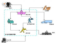 有哪些企業(yè)信息管理系統(tǒng)比較好？
