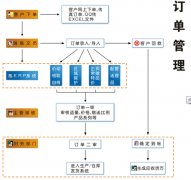 c語(yǔ)言課程設(shè)計(jì)-企業(yè)生產(chǎn)訂單管理系統(tǒng)