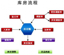 我是做門窗五金的，想求一個出入庫的庫存管理軟件？