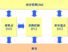 手機電腦能同步的倉庫管理軟件有沒有啊？