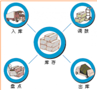 工業(yè)企業(yè)倉庫管理軟件哪個軟件好？
