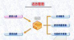 描述一下倉庫進貨位管理,在軟件上如何應(yīng)用，倉庫管理需要做什么？