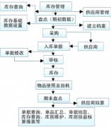 有沒有免費的,能多個倉庫管理的軟件？