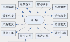 什么庫(kù)存管理軟件好用？
