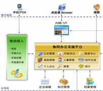 什么是協(xié)同管理軟件，有哪些？