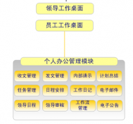 oa協(xié)同辦公你們用的是什么軟件？
