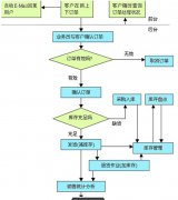 使用外貿(mào)訂單管理系統(tǒng)的好處？