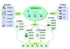 我是一家食品經(jīng)銷(xiāo)商,請(qǐng)問(wèn)有沒(méi)有什么好的經(jīng)銷(xiāo)存管理軟件?