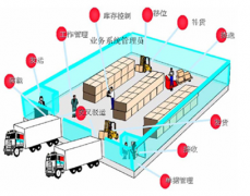 服裝倉庫管理軟件哪家的好？聯(lián)網(wǎng)使用是什么意思？