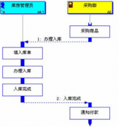 求助成衣倉庫管理軟件方案，包括生產(chǎn)計劃和入庫計劃！
