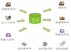 倉(cāng)庫(kù)管理辦公軟件有哪些好？