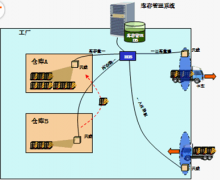求服裝成品倉(cāng)庫(kù)管理表格,要求能顯示每天進(jìn)貨，出貨，庫(kù)存！