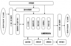 為什么要用到條碼倉庫管理系統(tǒng)？