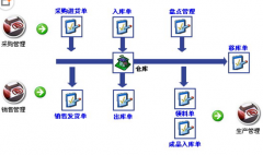 求倉庫管理軟件，簡單好用的！