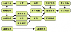 倉儲管理軟件的基本內(nèi)容有哪些？