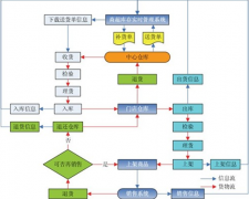 求一款免費(fèi)的庫存管理軟件！