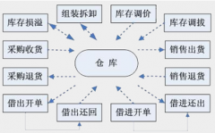 哪個(gè)庫存管理軟件好？