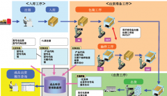 可用于庫房管理的軟件？
